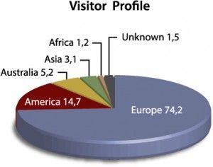 Visitor profiles