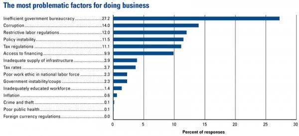 The most problemati factors for doing business.