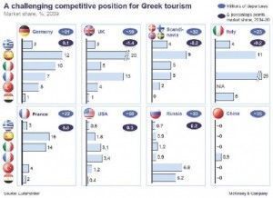 According to Euromonitor, Greece faces a deteriorating competitive position in its traditional markets and has had limited success in attracting visitors from emerging markets such as China and Russia.