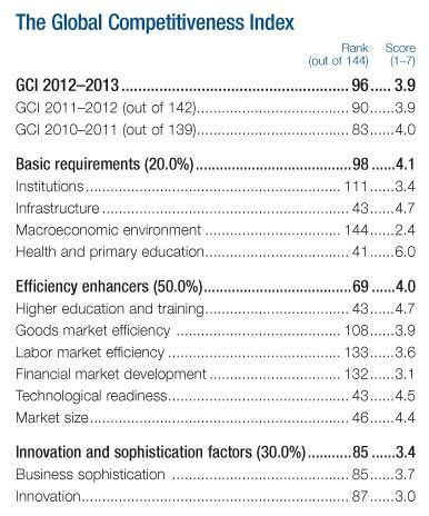 Greece: Global Competitiveness Index 2012-2013