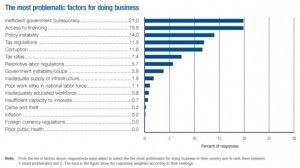 Most problematic factors for doing business in Greece