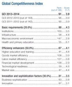 Greece: Global Competitiveness Index 2013-2014