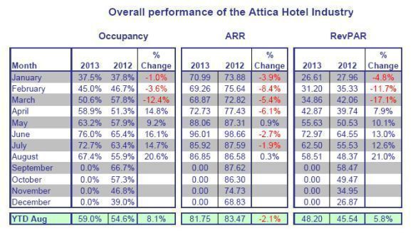The data is weighted on rooms available in 3-, 4-, and 5-star hotels Attica, excluding the islands & Piraeus. Data provided by GBR Consulting.