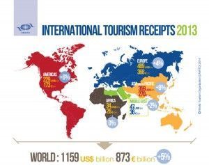 UNWTO: Asia and the Pacific fastest growing region, while Europe takes biggest share.