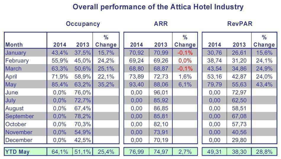 Weighted on rooms available in Attica hotels of 5-, 4- and 3-stars, excluding the islands of the Argosaronic and Piraeus. Source: Athens-Attica & Argosaronic Hotel Association & GBR Consulting