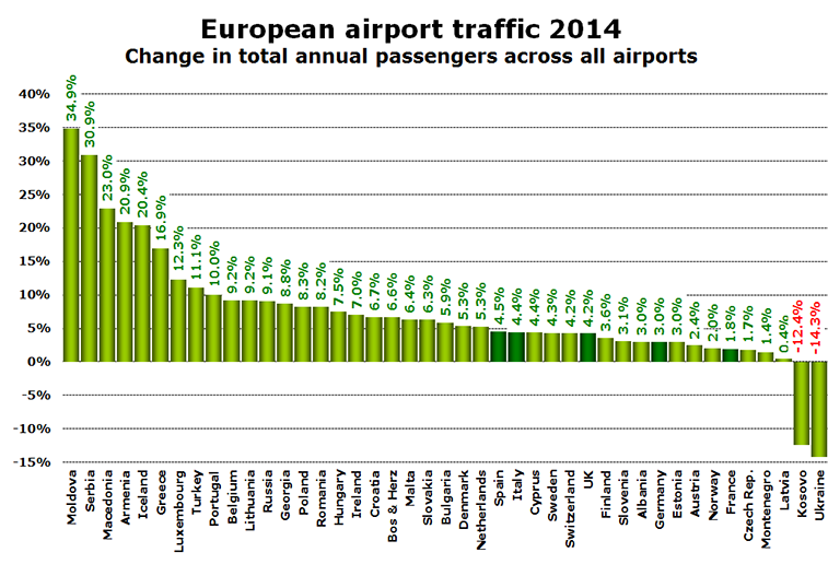 Dark green bars highlight the EU’s five biggest air travel countries; France, Germany, Italy, Spain and UK. Chart source: anna.aero