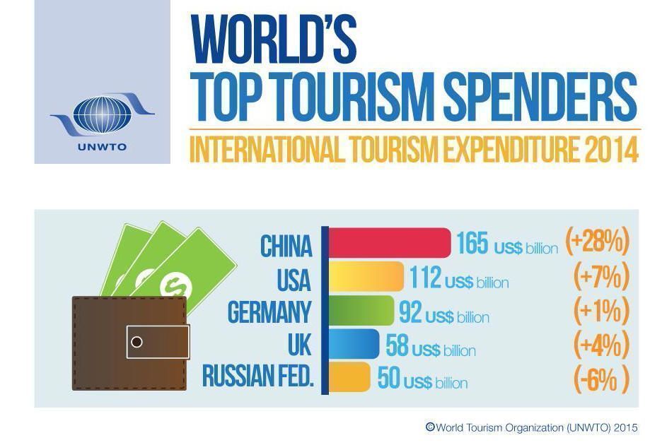 UNWTO_worlds_top_tourism_spenders_1