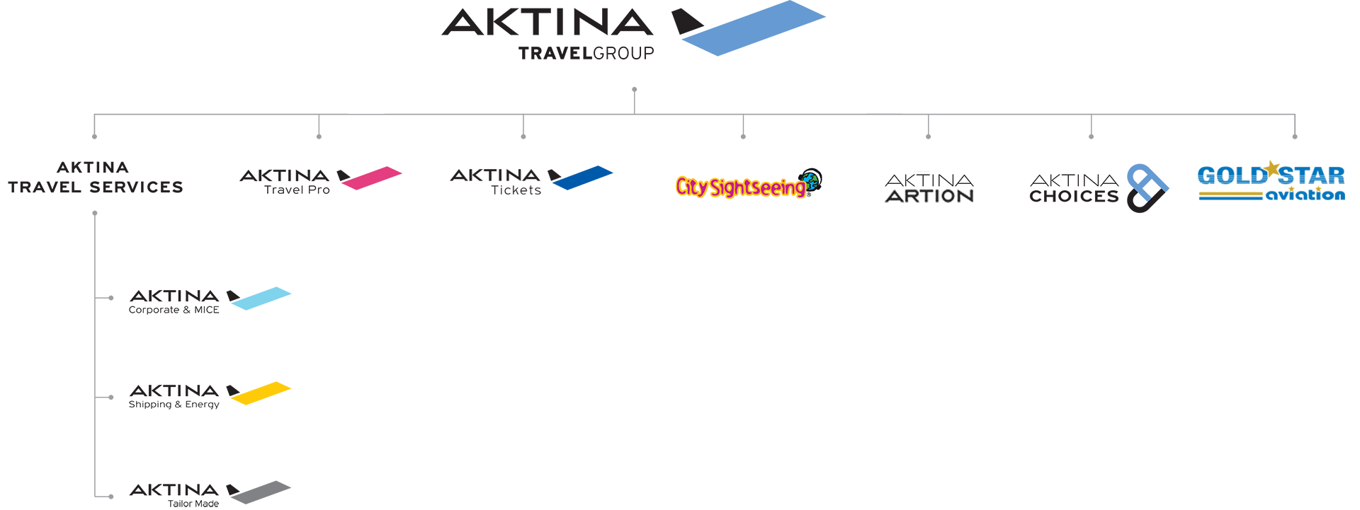 Aktina Travel Group - Οργανόγραμμα