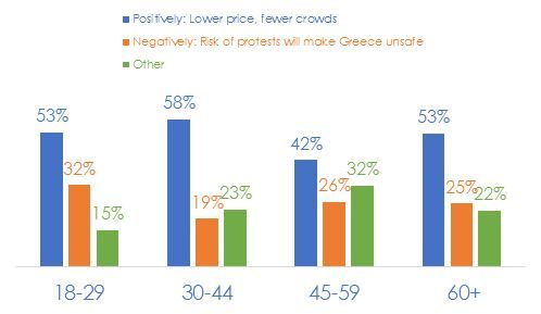 Survey by Loveholidays: Sharp Divide on Attitudes to Greek Travel