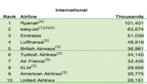 Top 10 Airlines: Ranked by international Traffic. Source: IATA World Transport Statistics (2015 edition)