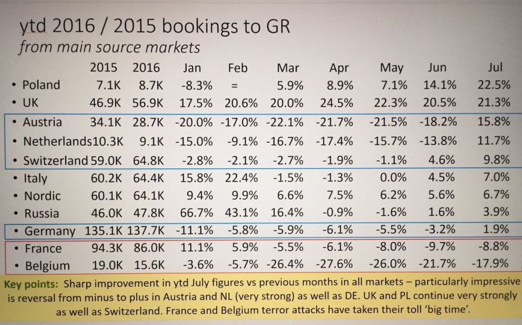 Amadeus figures: ytd 2016/2015 bookings to Greece.