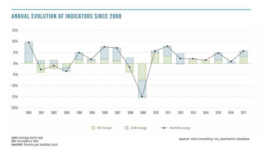 Graph 1 : Annual evolution of indicators since 2000.