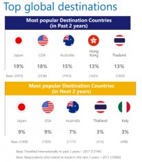 Source: VISA Global Travel Intentions Study