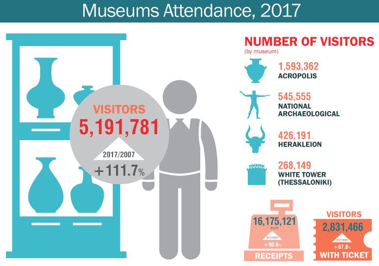Infographic: Attendance at Greek museums, December 2017. Source: ELSTAT
