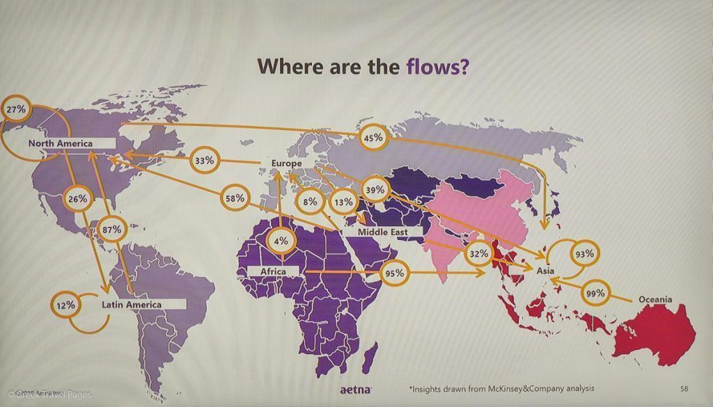 A slide showing where the flows of medical travelers go, was presented to the IMTJ Medical Travel Summit 2018 audience.