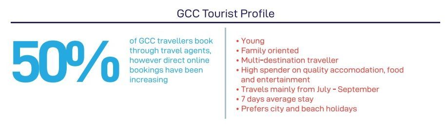 Source: ‘The Gulf Cooperation Council (GCC) Outbound Travel Market’ report.