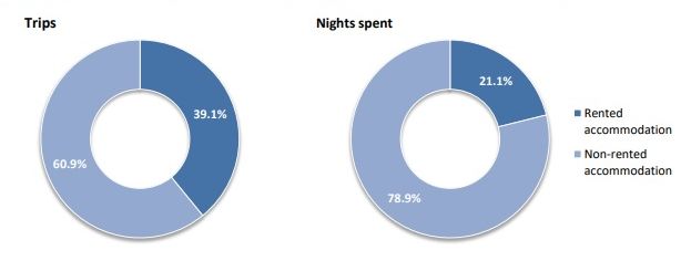 Personal trips and nights spent of residents aged 15 and over by type of accommodation, 2018. Source: ELSTAT