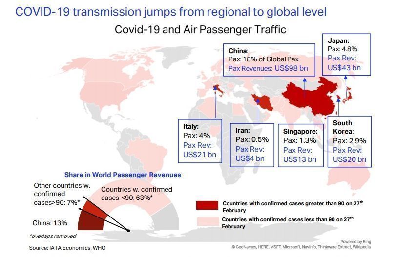 IATA Economics’ Chart of the Week - COVID-19 transmission jumps from regional to global level. Published February 28, 2020.