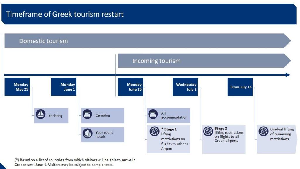 Greece announces tourism restart plan