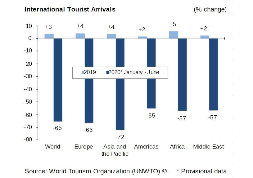 Source: UNWTO