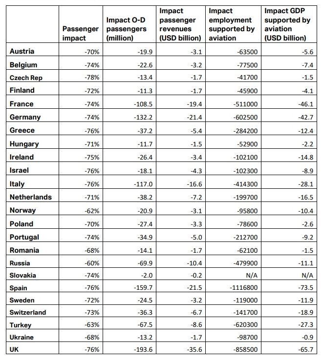 Latest research from IATA shows that the impacts on the European aviation industry and on economies caused by the shutdown of air traffic due to the COVID-19 pandemic have worsened since the previous estimates in August. The table above lists the latest economic impact figures for selected European states. Note: the sum of the passenger and revenue impacts in this table are not additive. They include the impacts from all carriers irrespective of airline registration region.