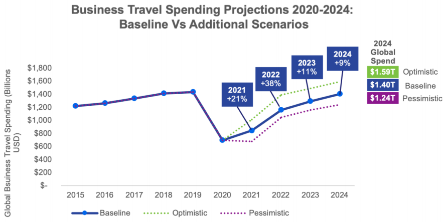 gbta business travel forecast 2023