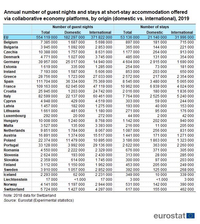 Annual number of guest nights and stays at short-stay accommodation offered via collaborative economy platforms, by origin (domestic vs international), 2019.