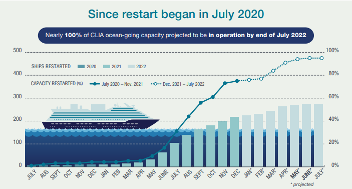 cruise line capacity 2022