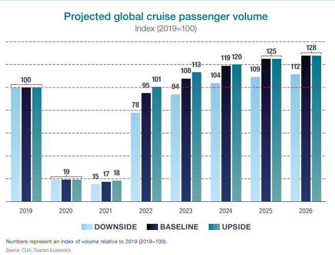 cruise passenger statistics 2022