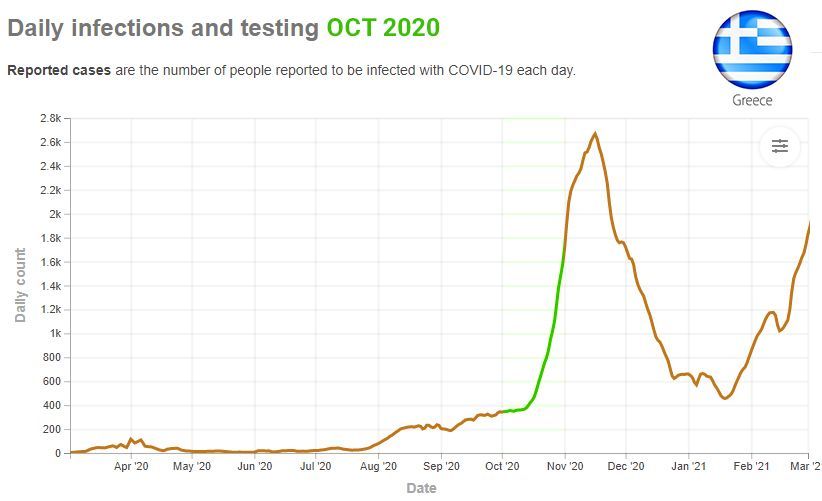 COVID-19 Greece Reported Daily Infections Chart OCT 2020