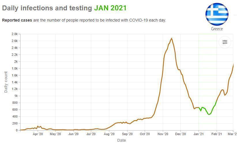 COVID-19 Greece Reported Daily Infections Chart JAN 2021