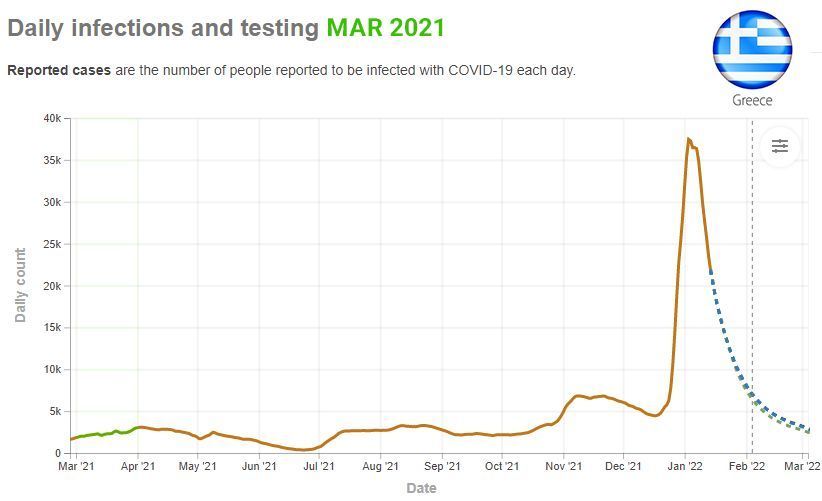 COVID-19 Greece Reported Daily Infections Chart MAR 2021