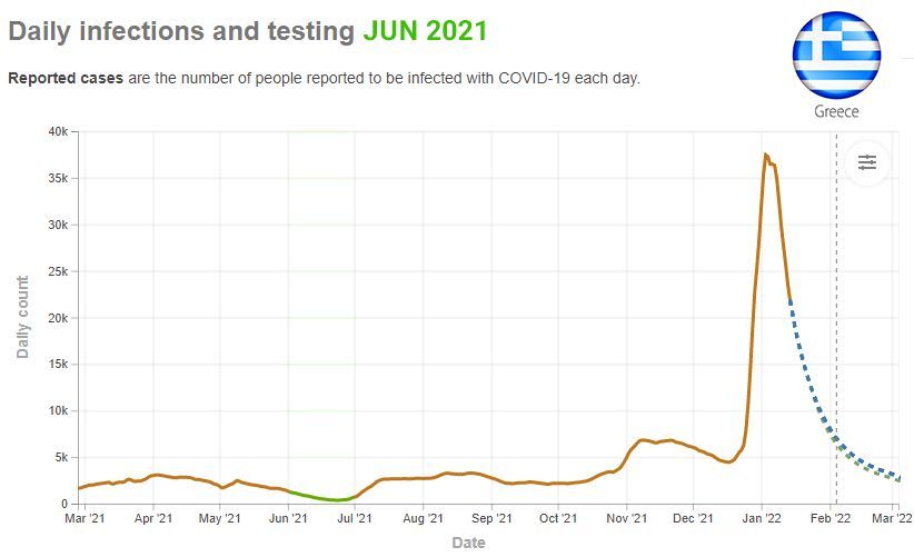 COVID-19 Greece Reported Daily Infections Chart JUN 2021