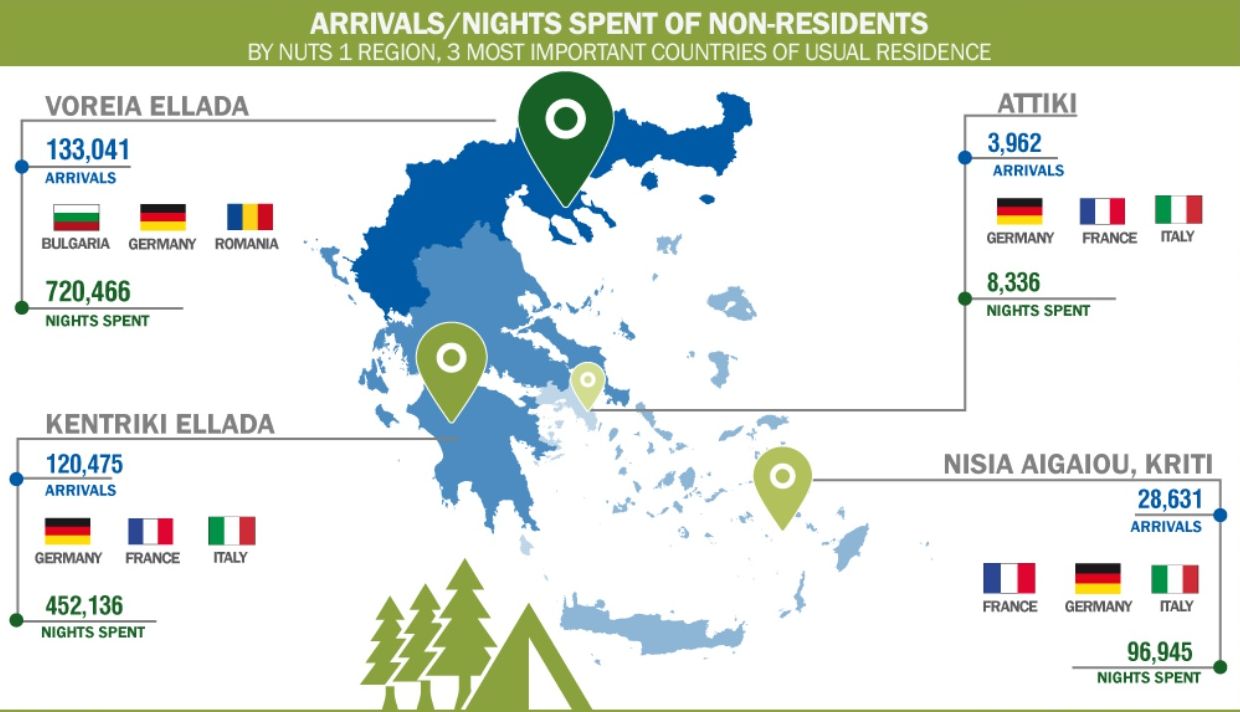 Arrivals and nights spent, 2021, in tourist campsites. Source: ELSTAT