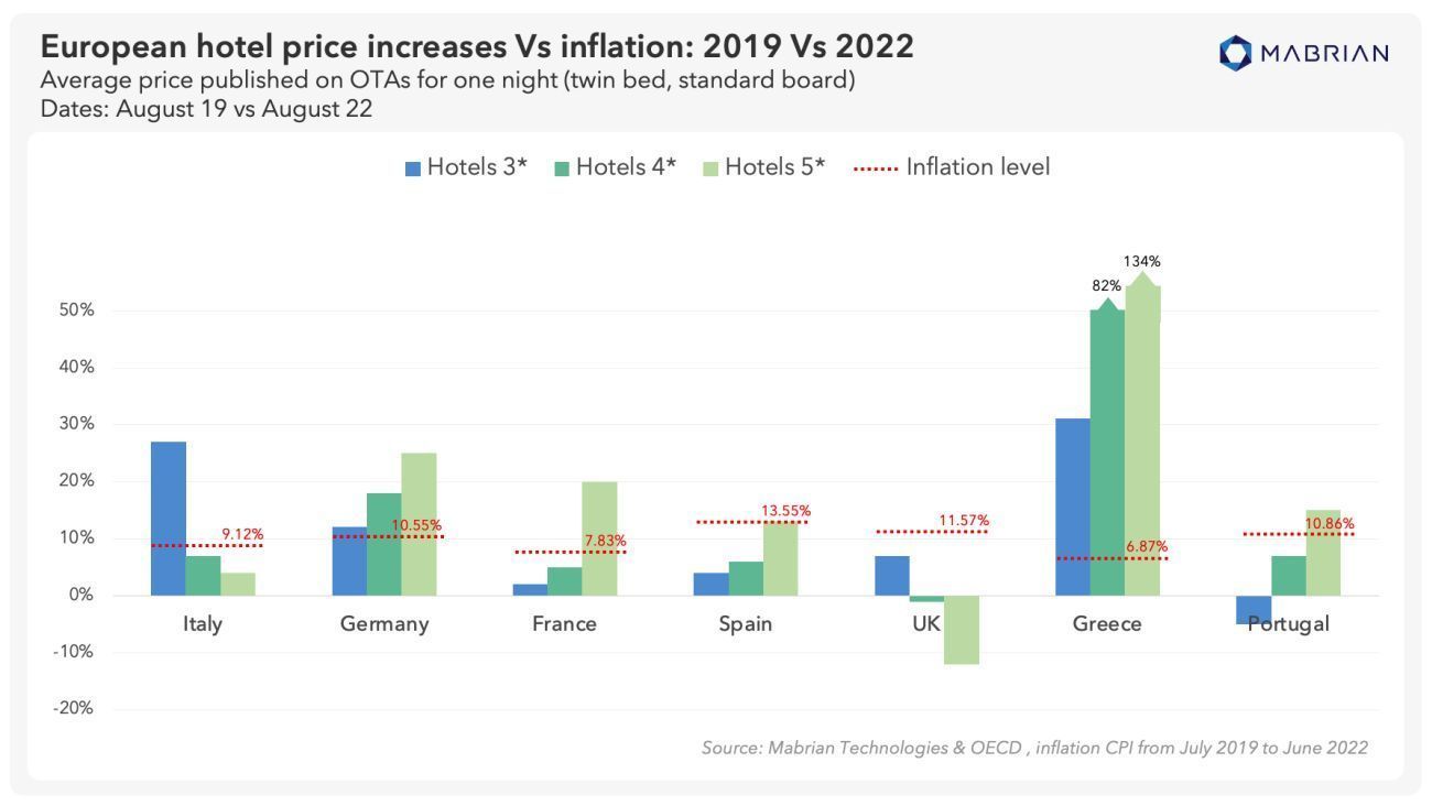 Inflation Keeps Hotel Prices Down in Most of Europe But Not in Greece | GTP  Headlines