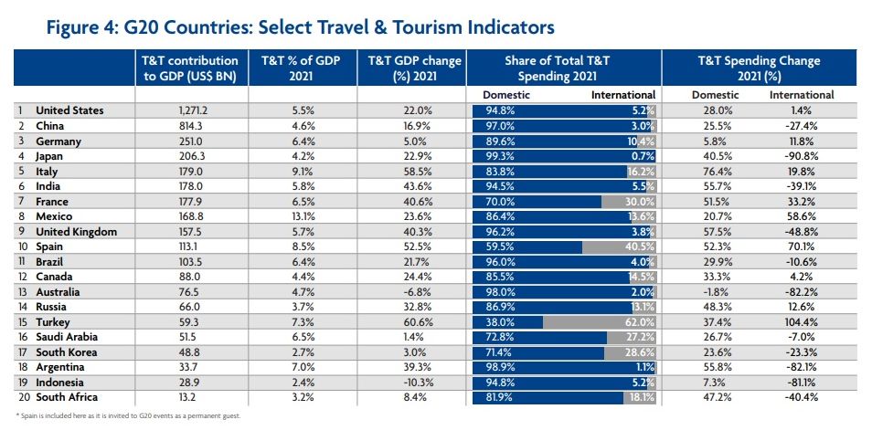 wttc tourism forecast