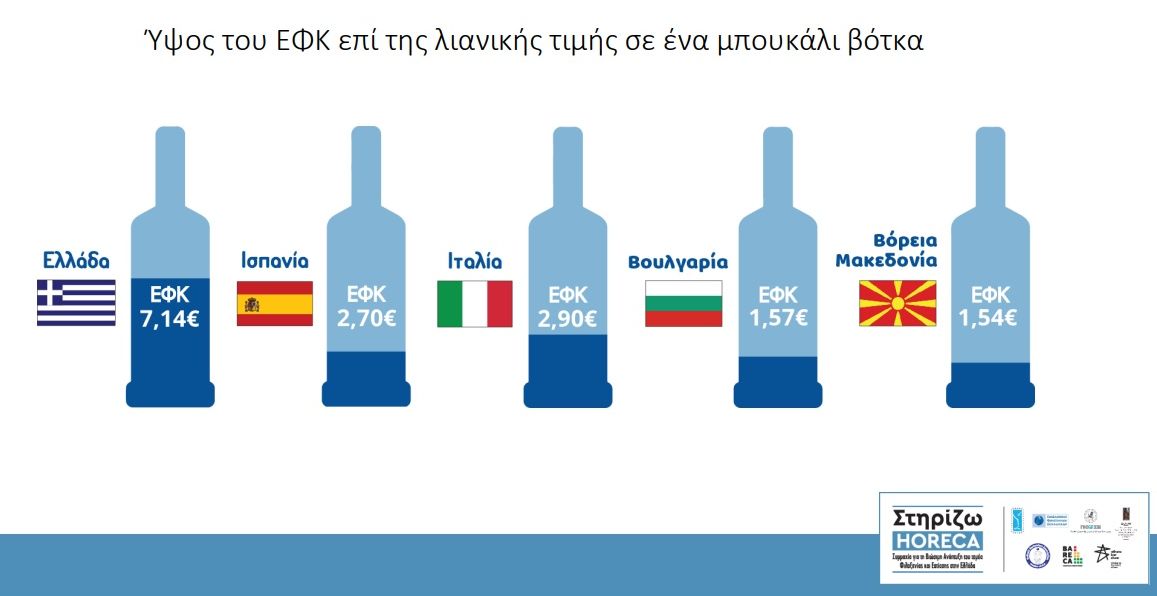Παράδειγμα πόσο υψηλός είναι ο ειδικός φόρος κατανάλωσης στα αλκοολούχα ποτά στην Ελλάδα σε σύγκριση με άλλες χώρες.  Η προβολή διαφανειών κατά τη διάρκεια της εκδήλωσης μέσων ενημέρωσης δείχνει πόσος φόρος επιβάλλεται στη λιανική τιμή ενός μπουκαλιού βότκας στην Ελλάδα (7,14 €) σε σύγκριση με την Ισπανία, την Ιταλία, τη Βουλγαρία και τη Βόρεια Μακεδονία.  Πηγή: Stirizo HoReCa Coalition