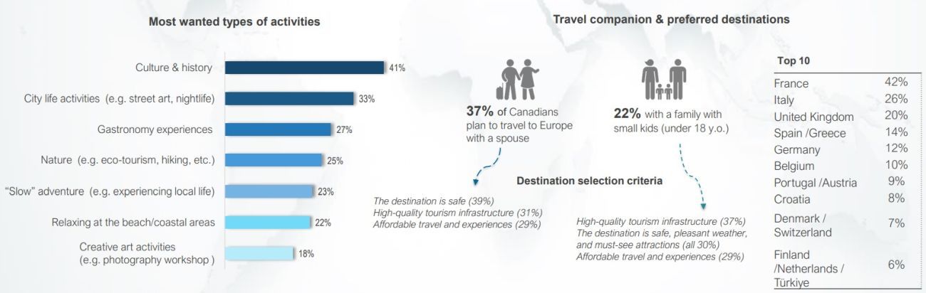 Travel preferences of Canadian respondents. Source: ETC