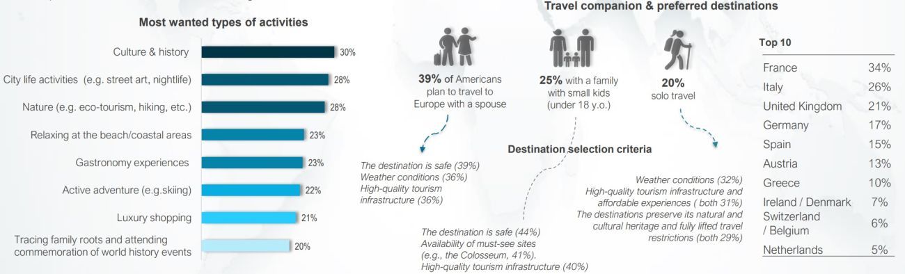 Travel preferences of American respondents. Source: ETC