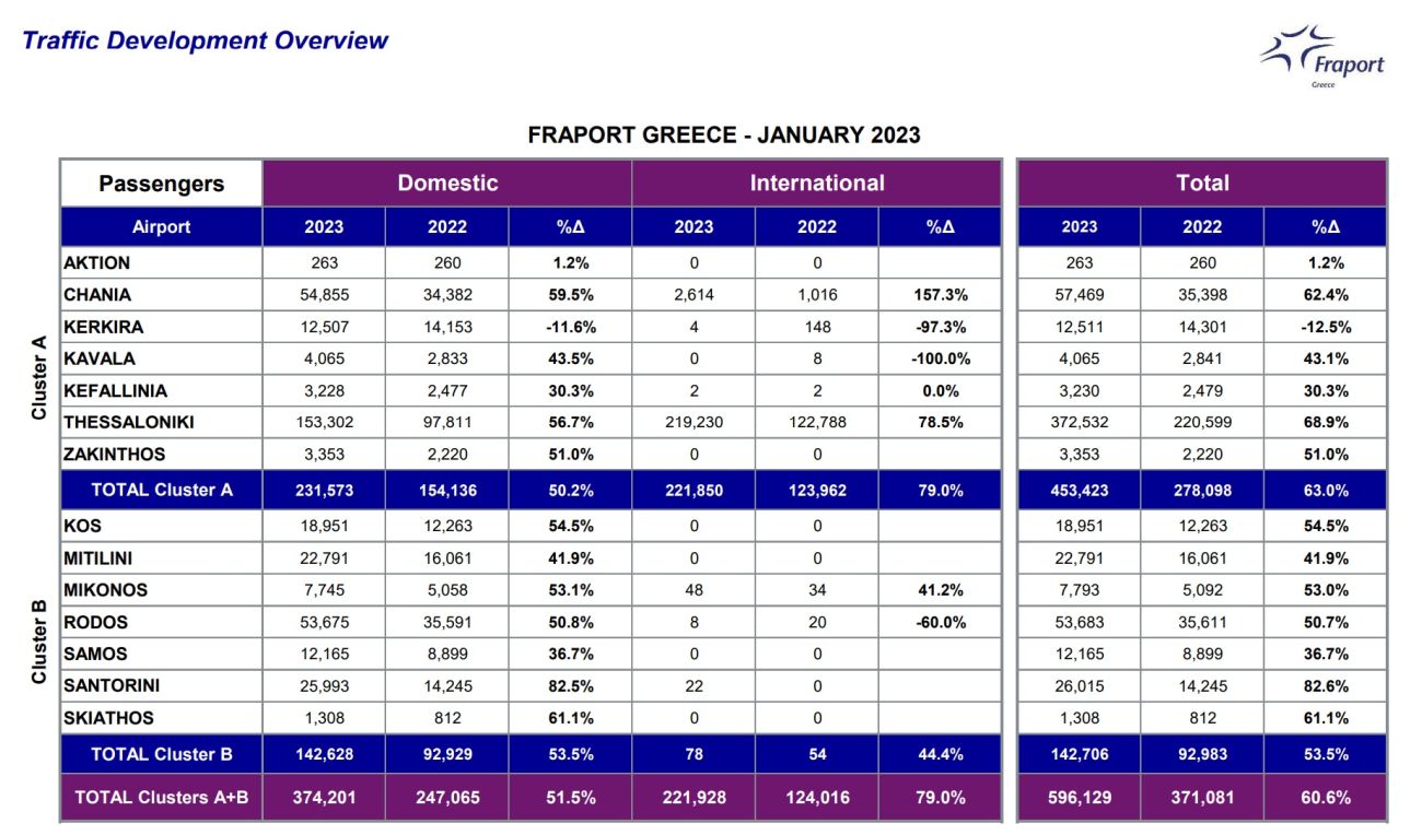 Source: Fraport Greece