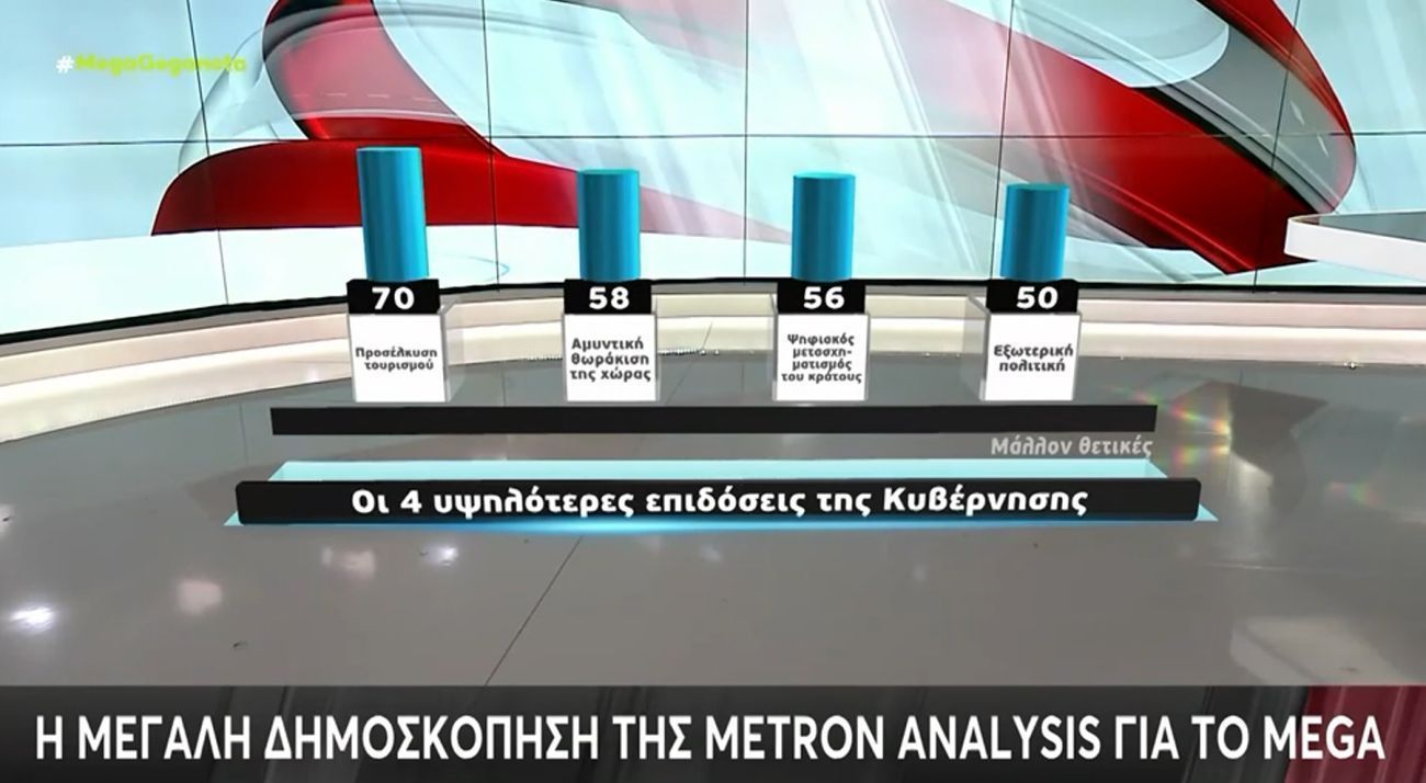 Conducted on behalf of Mega TV, the poll shows that majorities said the Greek government was doing a good job in tourism (70 percent), in defending the country (58 percent), digital transformation (56 percent), and in foreign policy (50 percent). Source: MEGA