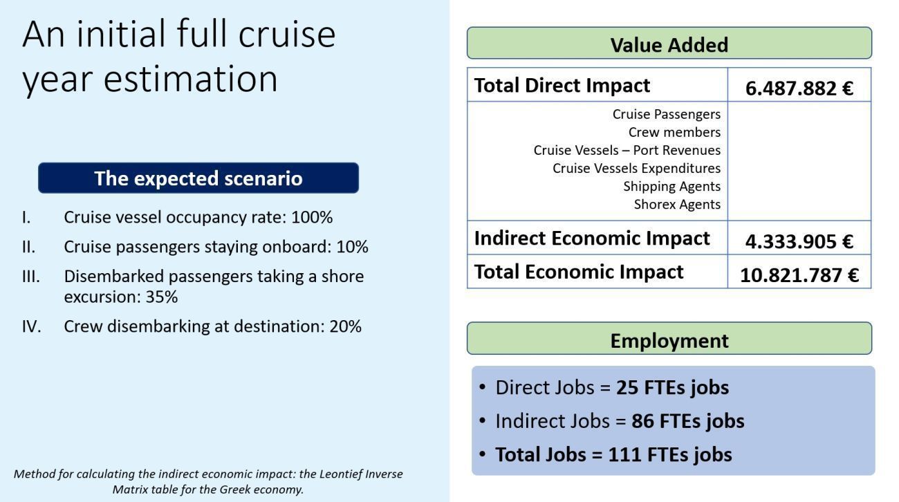 Source: "Assessment of the Socio-Economic Impact of the Cruise for Thessaloniki" study.