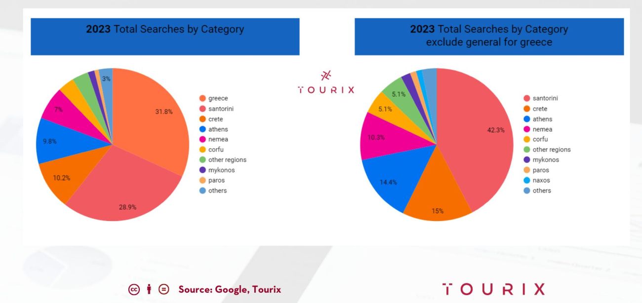 The main destinations that travelers are searching for Wine Tours/Wine Tasting experiences in Greece in 2023.