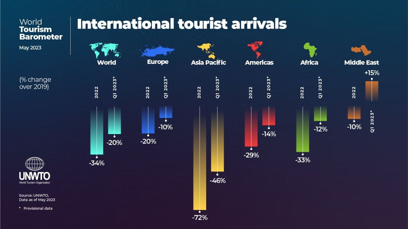 unwto world tourism barometer january 2023