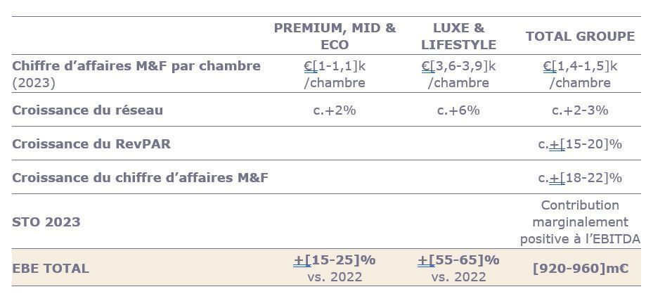 Backed by its strategic priorities and the current dynamism of its activities, Accor is now anticipating 2023 RevPAR growth of 15-20% compared with 2022 and has unveiled an EBITDA target of between €920 million and €960 million based on the business prospects for the current year detailed hereafter.