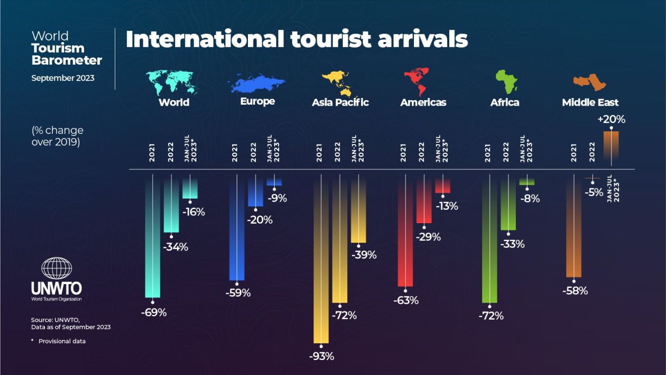 Source: UNWTO
