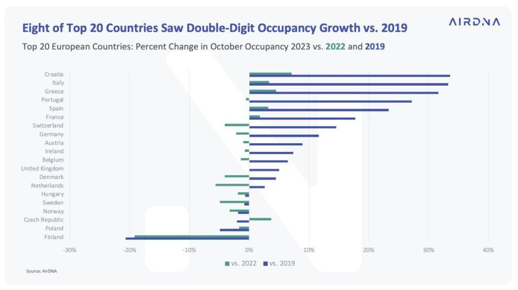 airdna stats october 2023 occupancy vs. 2022 and 2019