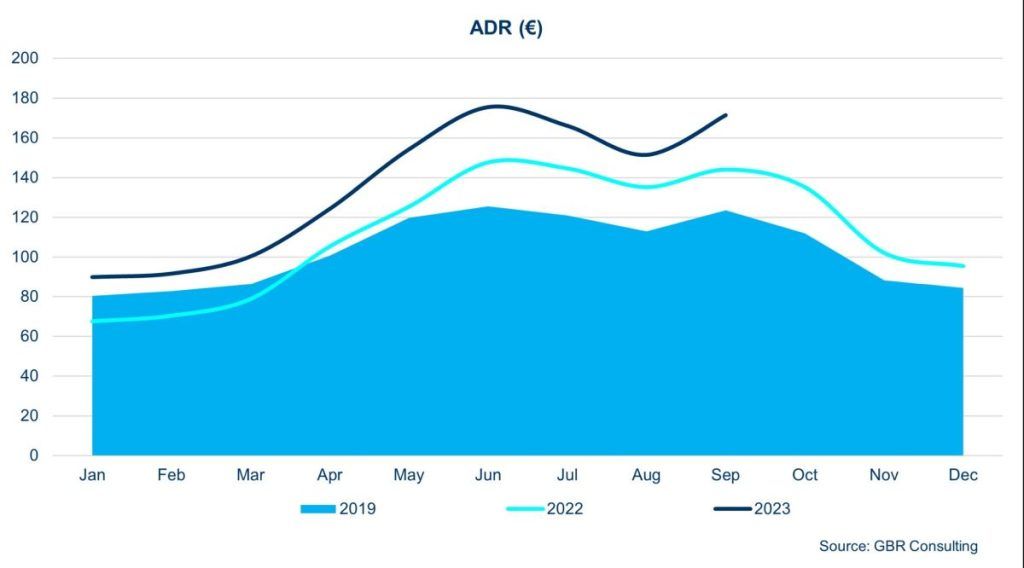 ADR levels in September at hotels in Athens