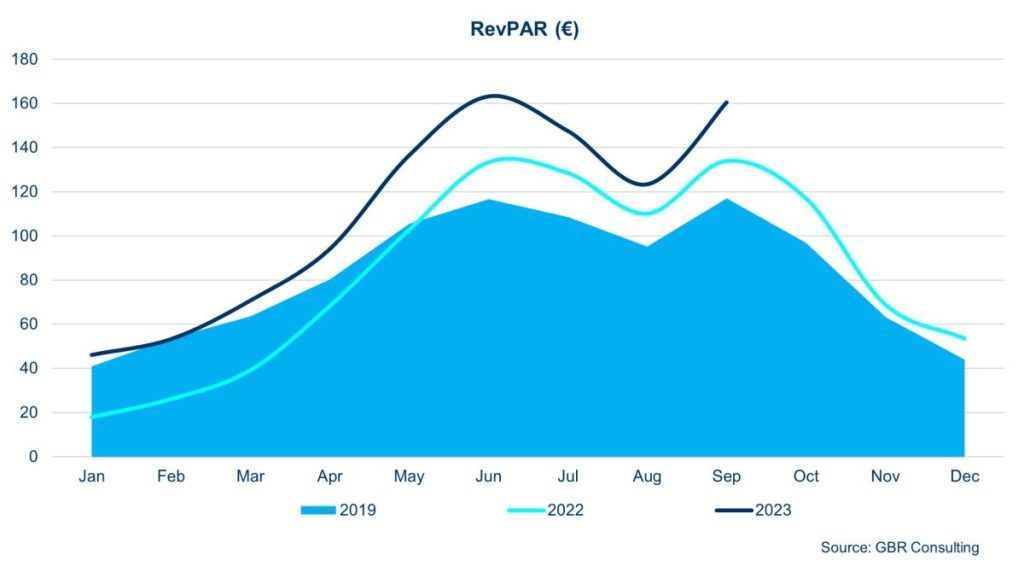 RevPar levels in September at hotels in Athens