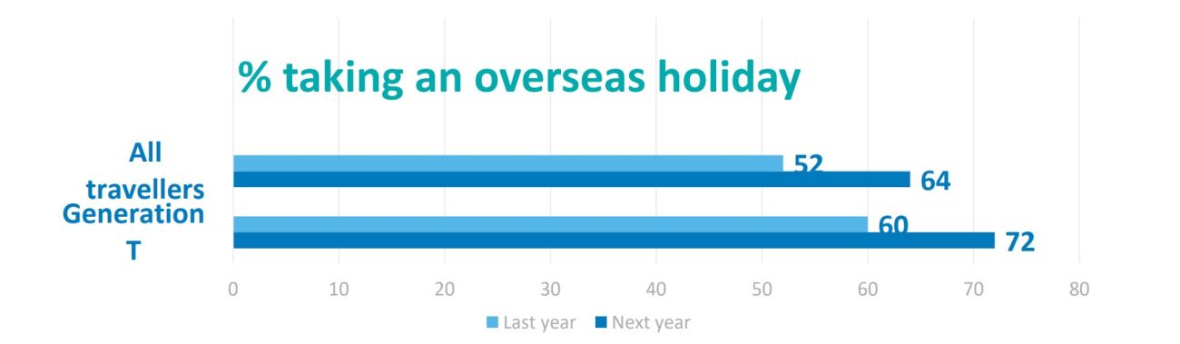 Chart: Overall, 64% say they will take an overseas holiday next year, that increases to 72% of Generation T. Source: ABTA